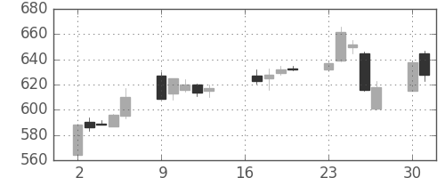 板硝子の日足チャート(2007年7月)