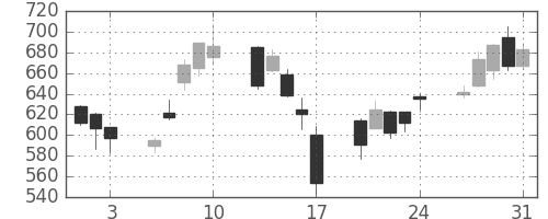 板硝子の日足チャート(2007年8月)