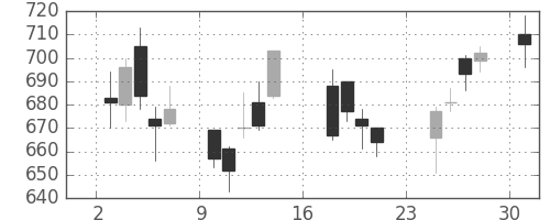 板硝子の日足チャート(2007年9月)