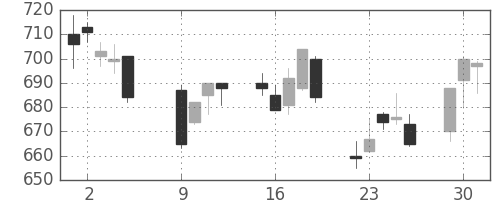 板硝子の日足チャート(2007年10月)