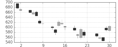 板硝子の日足チャート(2007年11月)