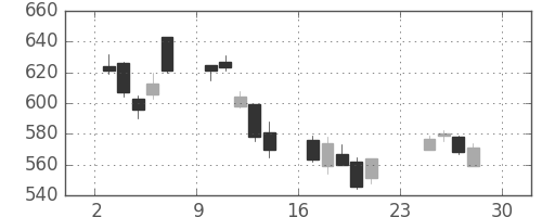 板硝子の日足チャート(2007年12月)