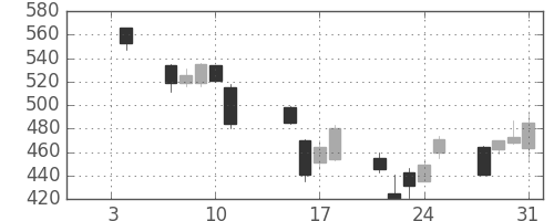 板硝子の日足チャート(2008年1月)