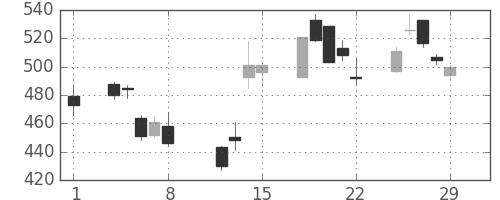 板硝子の日足チャート(2008年2月)