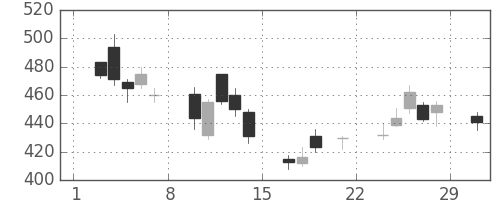 板硝子の日足チャート(2008年3月)