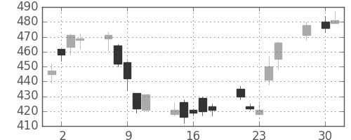 板硝子の日足チャート(2008年4月)