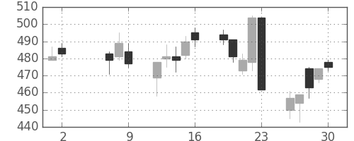板硝子の日足チャート(2008年5月)