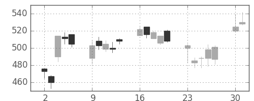 板硝子の日足チャート(2008年6月)