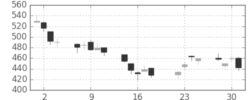 板硝子の日足チャート(2008年7月)