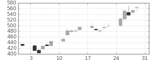 板硝子の日足チャート(2008年8月)