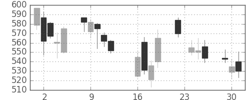 板硝子の日足チャート(2008年9月)
