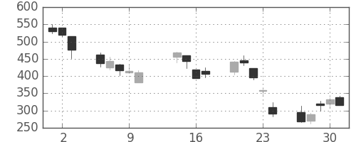 板硝子の日足チャート(2008年10月)