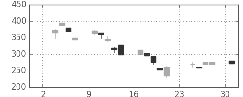板硝子の日足チャート(2008年11月)