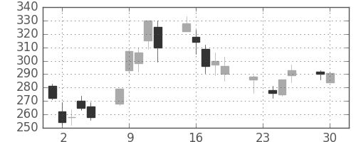 板硝子の日足チャート(2008年12月)