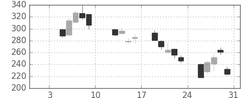 板硝子の日足チャート(2009年1月)