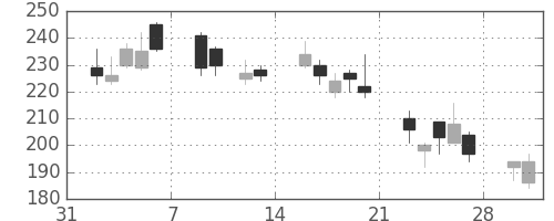 板硝子の日足チャート(2009年2月)