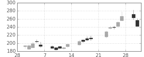 板硝子の日足チャート(2009年3月)