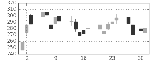 板硝子の日足チャート(2009年4月)