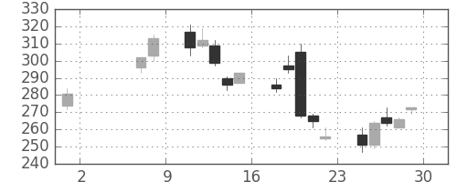 板硝子の日足チャート(2009年5月)