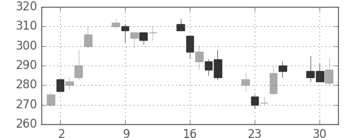 板硝子の日足チャート(2009年6月)