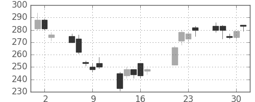 板硝子の日足チャート(2009年7月)