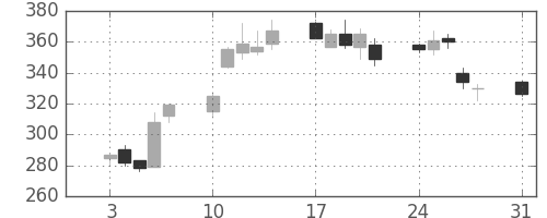 板硝子の日足チャート(2009年8月)