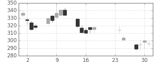 板硝子の日足チャート(2009年9月)