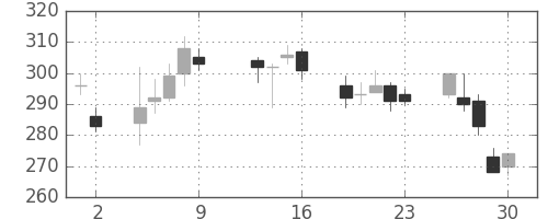 板硝子の日足チャート(2009年10月)