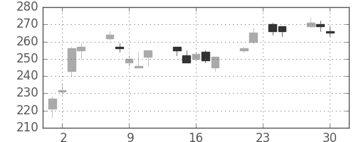 板硝子の日足チャート(2009年12月)