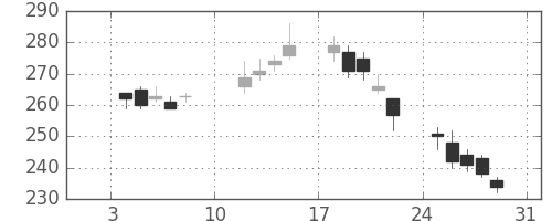 板硝子の日足チャート(2010年1月)