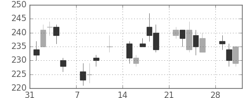 板硝子の日足チャート(2010年2月)