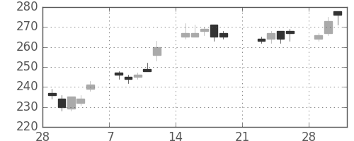 板硝子の日足チャート(2010年3月)