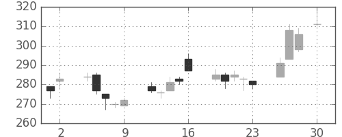 板硝子の日足チャート(2010年4月)