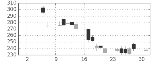 板硝子の日足チャート(2010年5月)