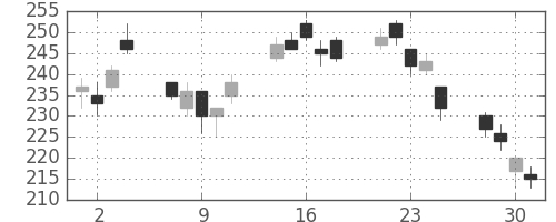 板硝子の日足チャート(2010年6月)