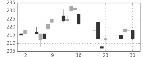 板硝子の日足チャート(2010年7月)