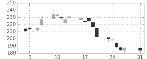 板硝子の日足チャート(2010年8月)