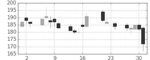 板硝子の日足チャート(2010年9月)