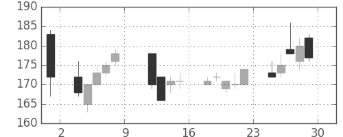 板硝子の日足チャート(2010年10月)