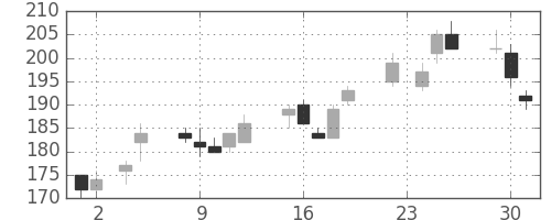 板硝子の日足チャート(2010年11月)