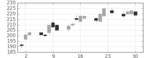 板硝子の日足チャート(2010年12月)
