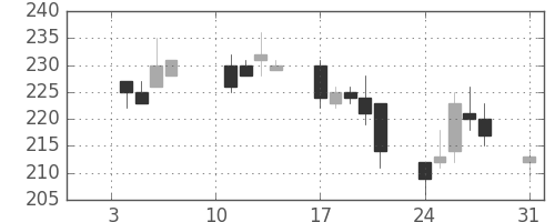 板硝子の日足チャート(2011年1月)