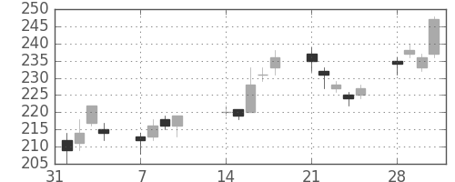 板硝子の日足チャート(2011年2月)