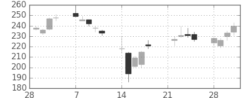 板硝子の日足チャート(2011年3月)