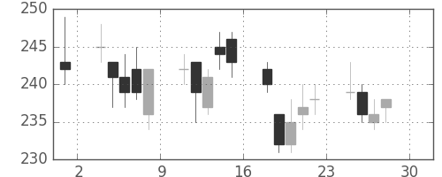 板硝子の日足チャート(2011年4月)