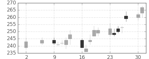 板硝子の日足チャート(2011年5月)