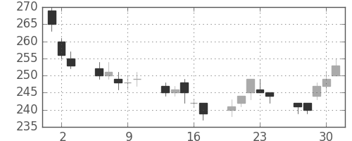 板硝子の日足チャート(2011年6月)