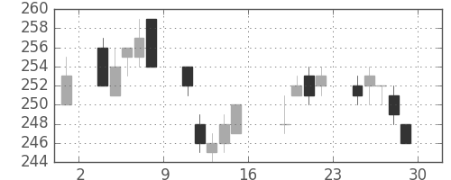 板硝子の日足チャート(2011年7月)