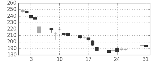 板硝子の日足チャート(2011年8月)