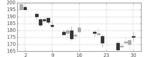 板硝子の日足チャート(2011年9月)